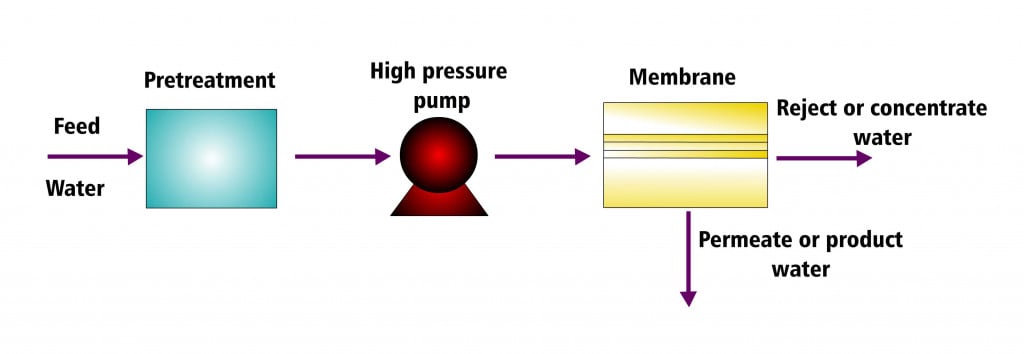 filter process