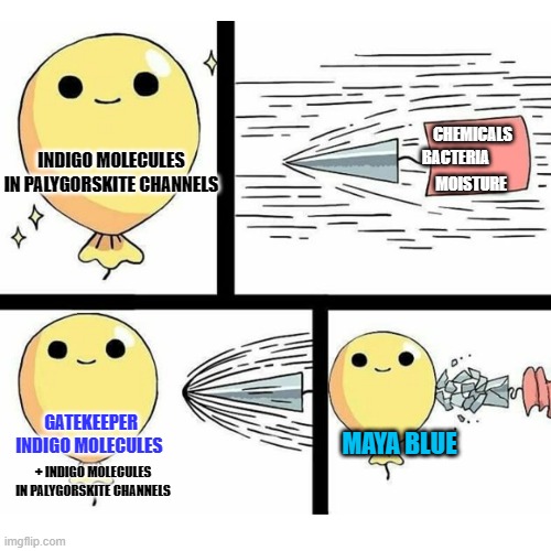 INDIGO MOLECULES IN PALYGORSKITE CHANNELS meme