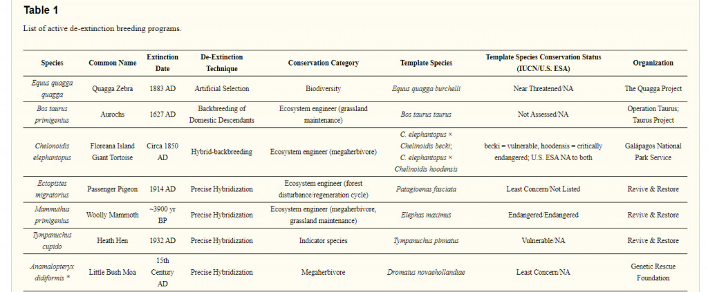 List of active de-extinction breeding programs