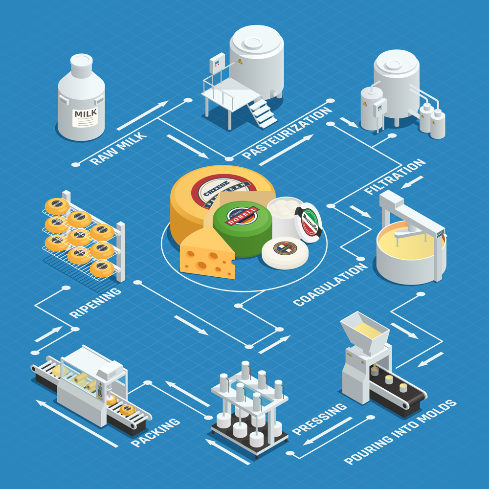 Cheese Production Factory Isometric Flowchart
