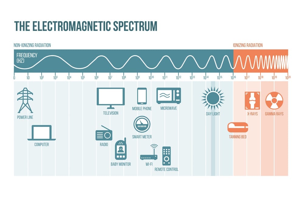 O, eletromagnético, espectro, diagrama, com, frequências, ondas e exemplos