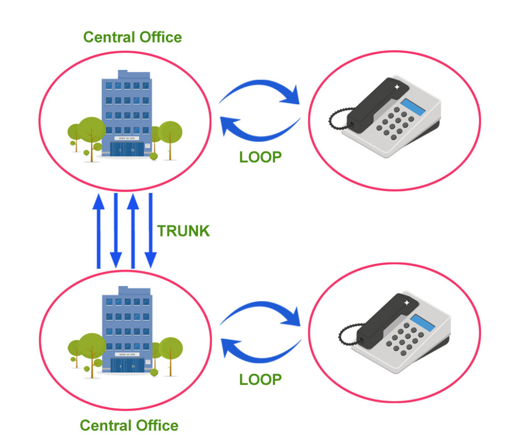 The importance of trunk circuits in phone calls.