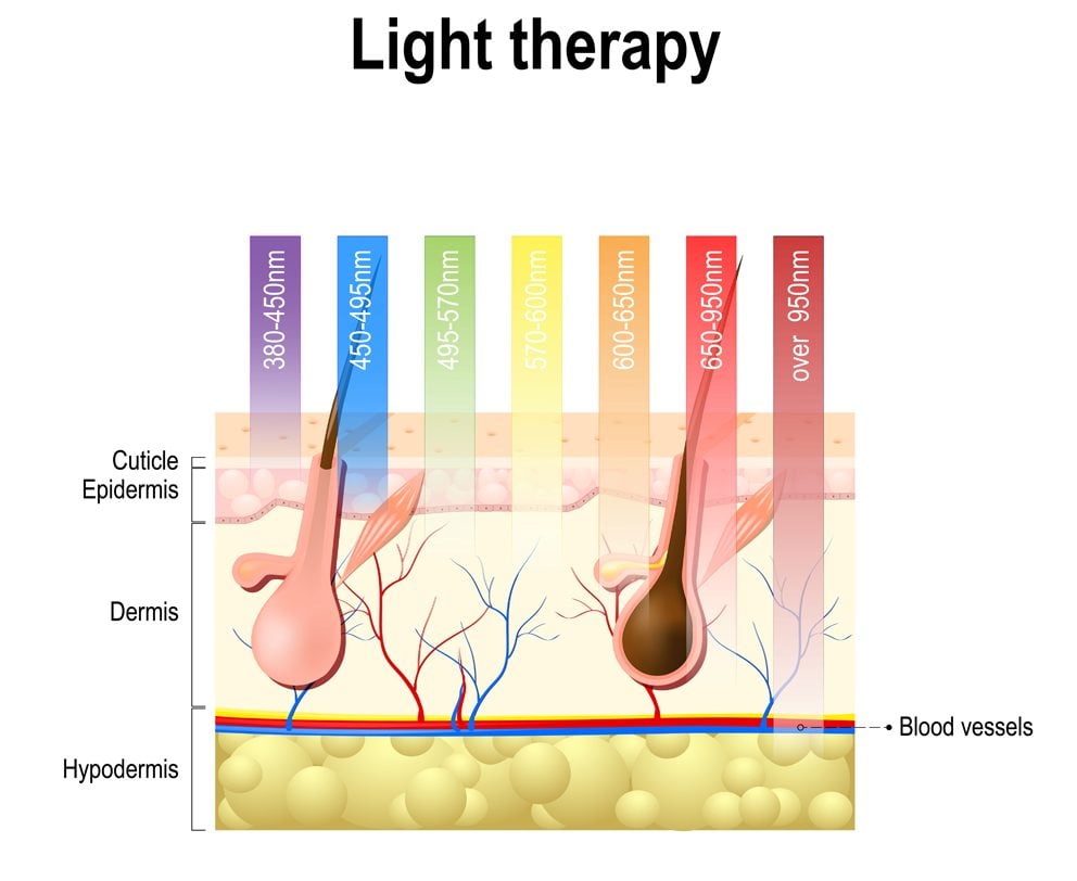 Luz, Terapia, Fototerapia, Ou, Laser, Terapia., Eletromagnética, Espectro, Com, Cores