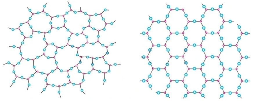 Arrangement of silica molecules in glass vs quartz crystal