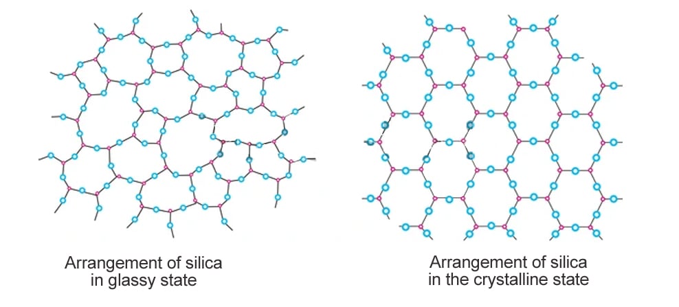 Arrangement of silica molecules in glass vs quartz crystal