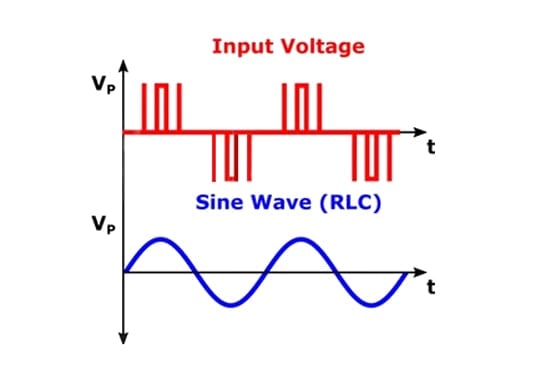 Recreating a sine wave with a PWM