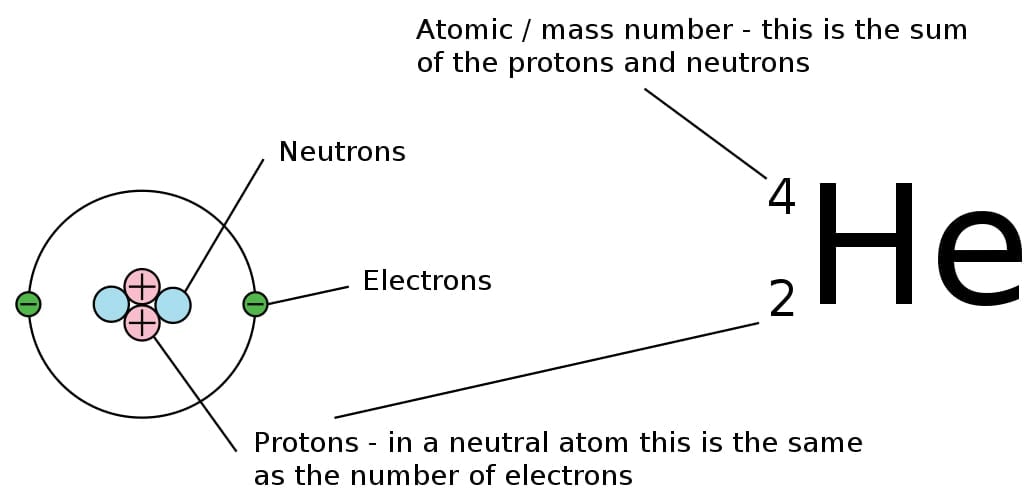 An explanation of an element's composition.