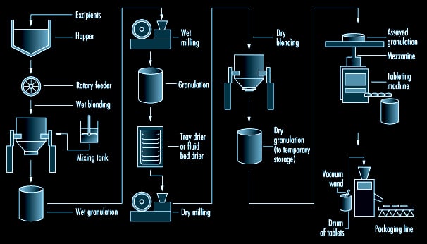 tablet manufacturing process flow