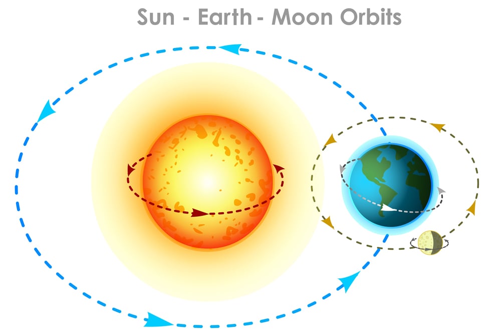 Orbits. Sun earth, moon orbits diagram. Orbit movements with directions and angles. Elliptical arrows showing trajectory directions. Physics, astronomy illustration. White background. Vector graphic