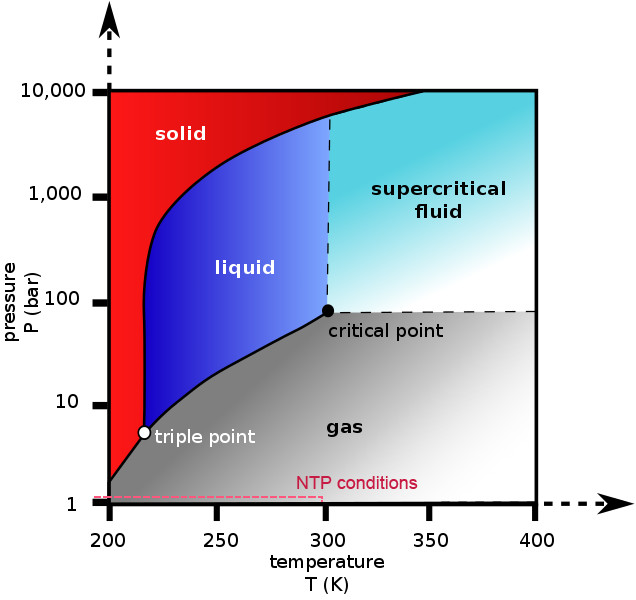 binary phase diagram of water - H2O