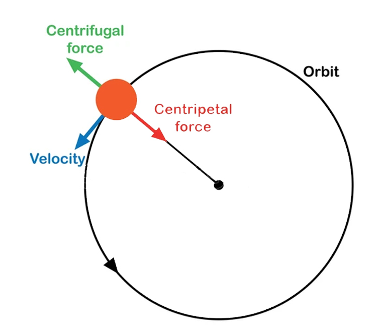 centripetal and centrifugal force diagram
