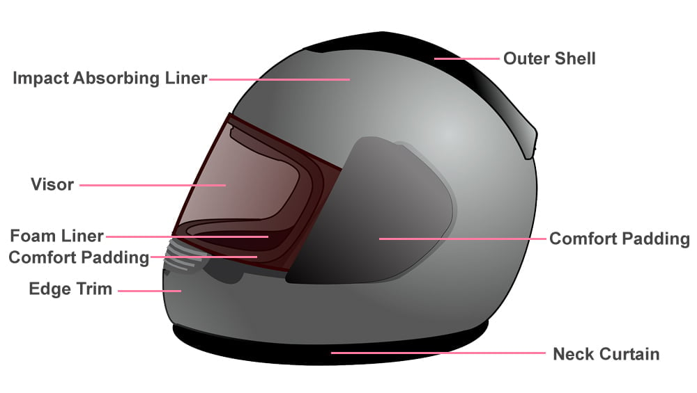 How Helmets Work: How They Protect Riders in Accidents?