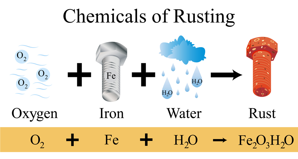 The chemical of rust illustration. Rusting is an iron oxide or common term for corrosion. It formed by the redox reaction of oxygen, water, and iron and its alloys, ex. steel.