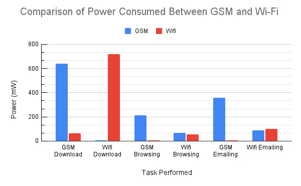 Comparação-de-energia-consumida-entre-GSM-e-Wi-Fi-2.jpg