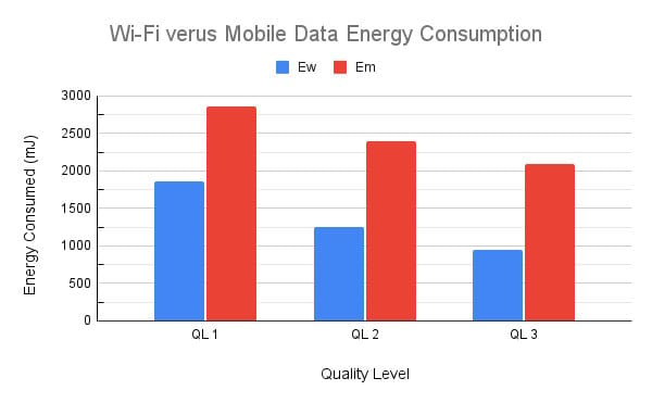 Wi-Fi versus consumo de energia de dados móveis