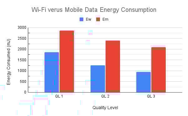 Wi-Fi versus consumo de energia de dados móveis