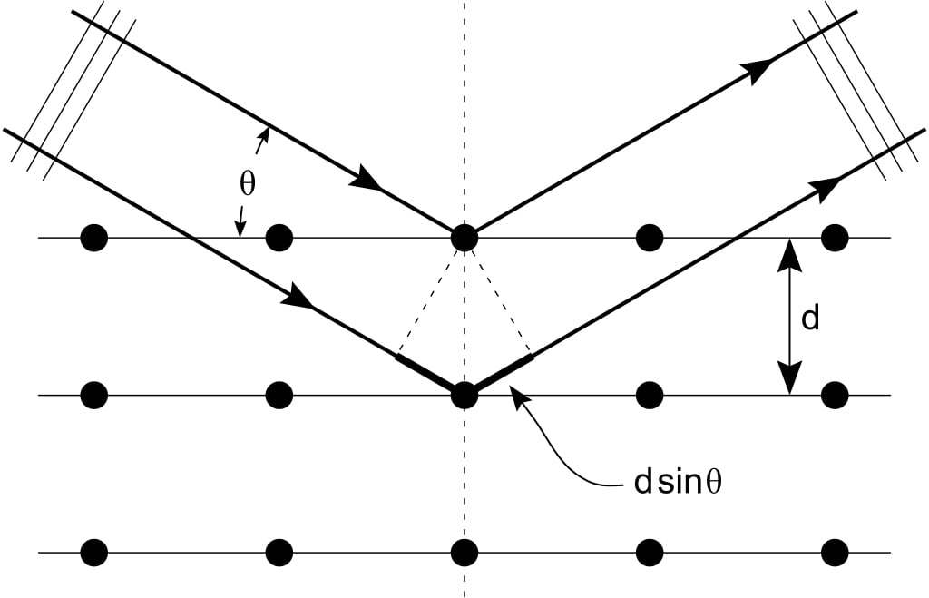 Bragg diffraction