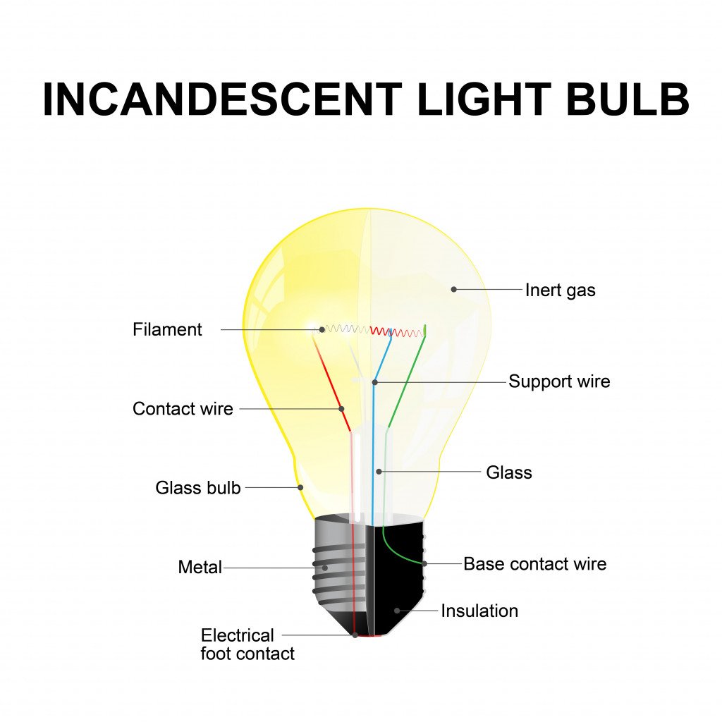 Diagram showing the parts of a modern incandescent light bulb