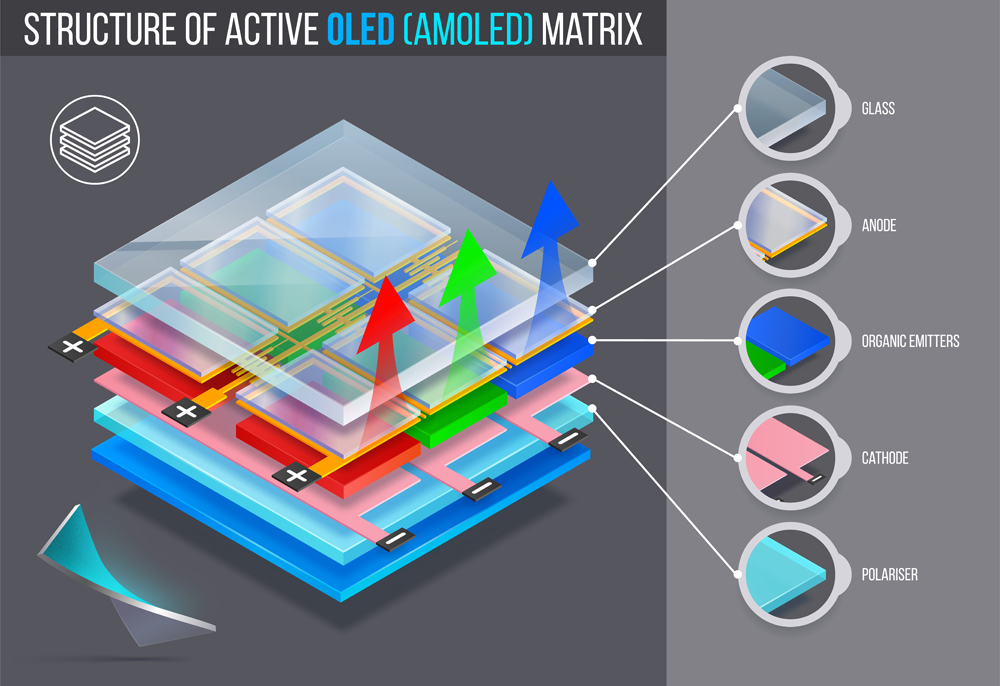 Layered structure of active oled (amoled) matrix. Vector illustration.