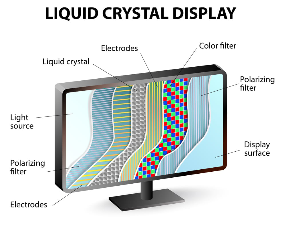 Liquid crystals do not generate light on their own they manipulate the polarity of incoming light.