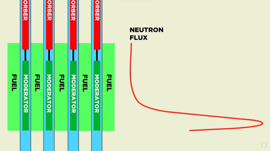 Neutron flux spike at the base
