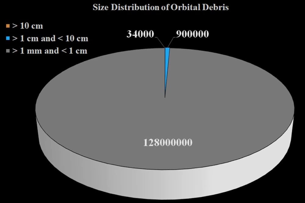 Distribuição de tamanho de detritos espaciais orbitais.