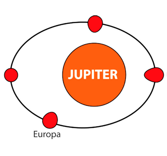 Tidal Flexing of Jupiter Heats Europa
