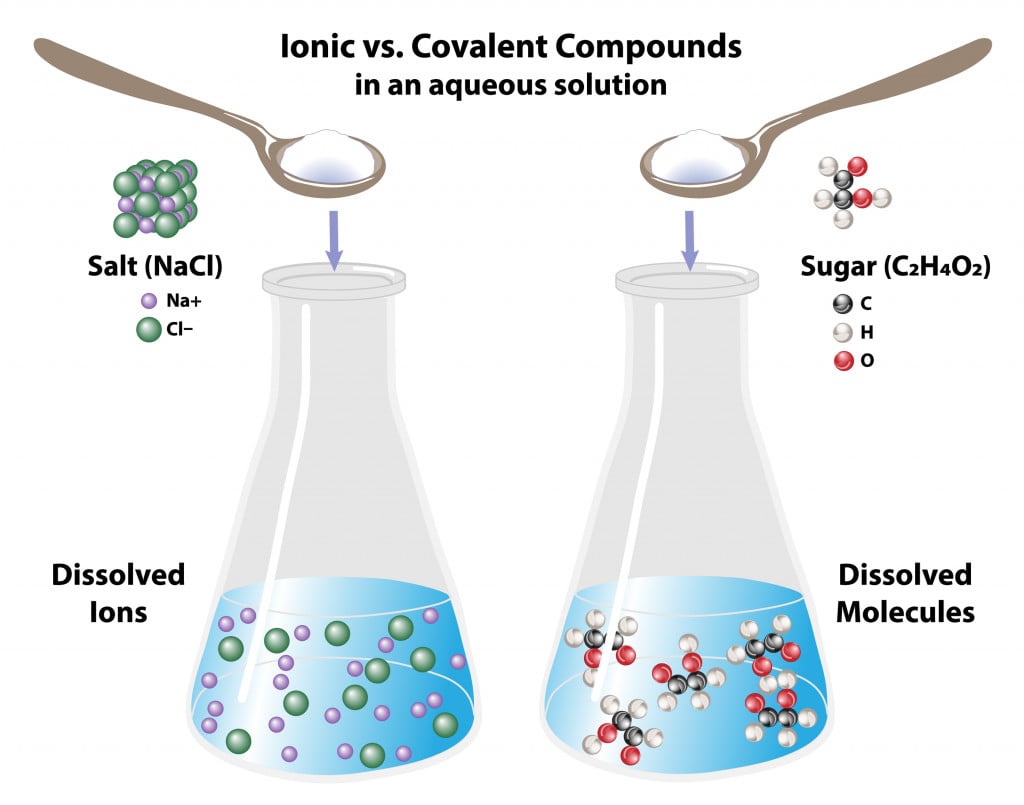 solução aquosa de compostos iônicos vs covalentes