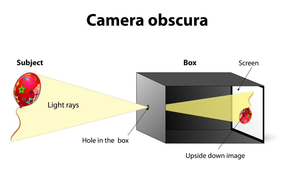 Camera obscura. Is an instrument for forming images on a screen or photosensitive paper.