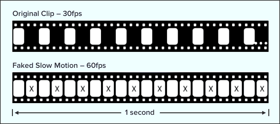Faked slow motion