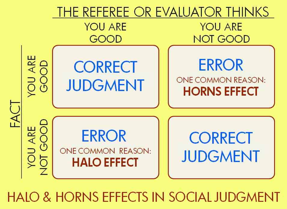 How the halo and horn effects impact our judgment.