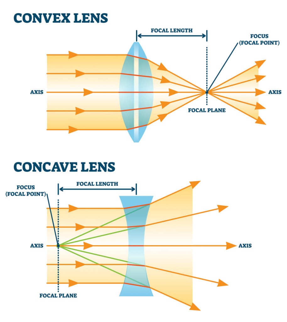 Convex and concave lens, vector illustration diagrams. Labeled scheme with light ray direction and bending through lens. Controlling focal length and focus point for optometry equipment