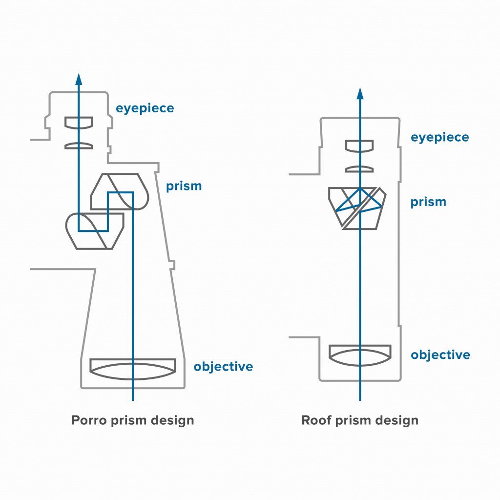 Porro and roof prism design of binoculars