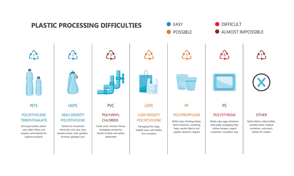 Vector plastics types with recycling mark and product examples. PETE, HDPE, PVC LDPE PP and PS plastics. Water pipe, water bottles, shopping bags food packages. Isolated illustration