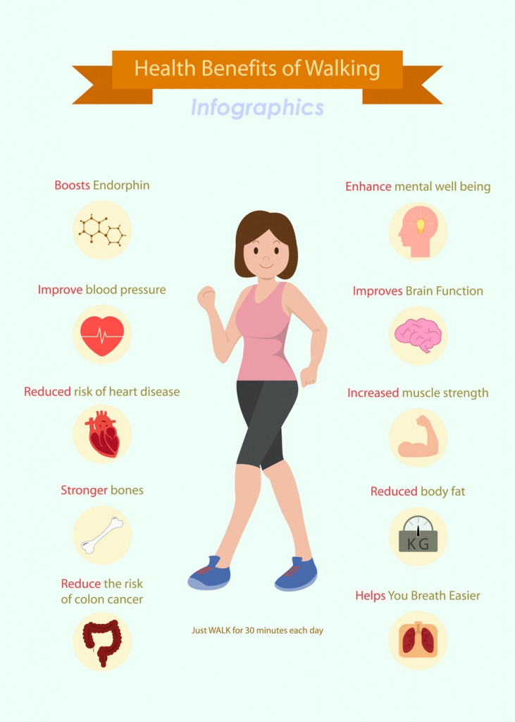 10 преимуществ для здоровья при ходьбе информация набор графических значков
