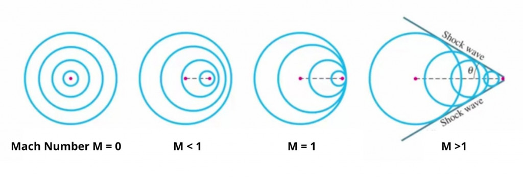 Mach Number (M) = Velocity of Object Velocity of Sound