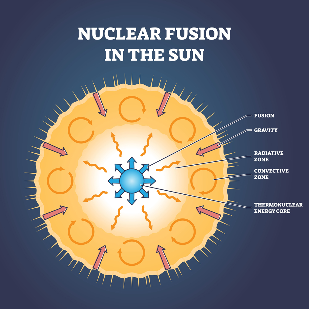 Nuclear fusion in sun and star structure with zones outline diagram. Labeled educational physics scheme with fusion, gravity, radiative, convective and thermonuclear energy core vector illustration.