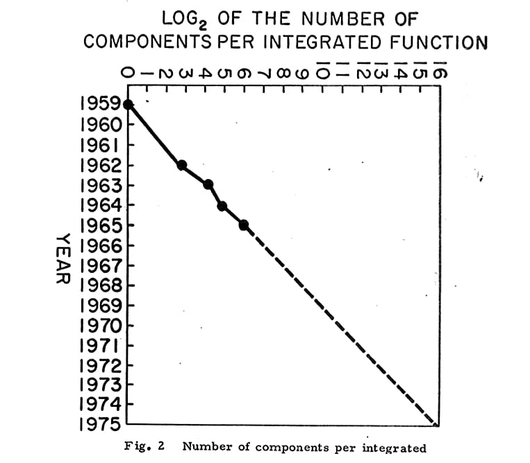 The graph shows the experimental evidence of the validity of Moore's Law