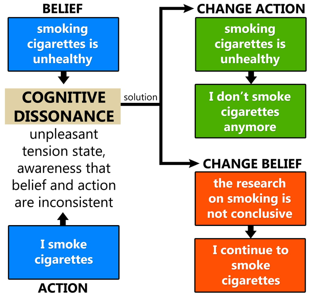 Smoking is a common activity that creates cognitive dissonance in people.