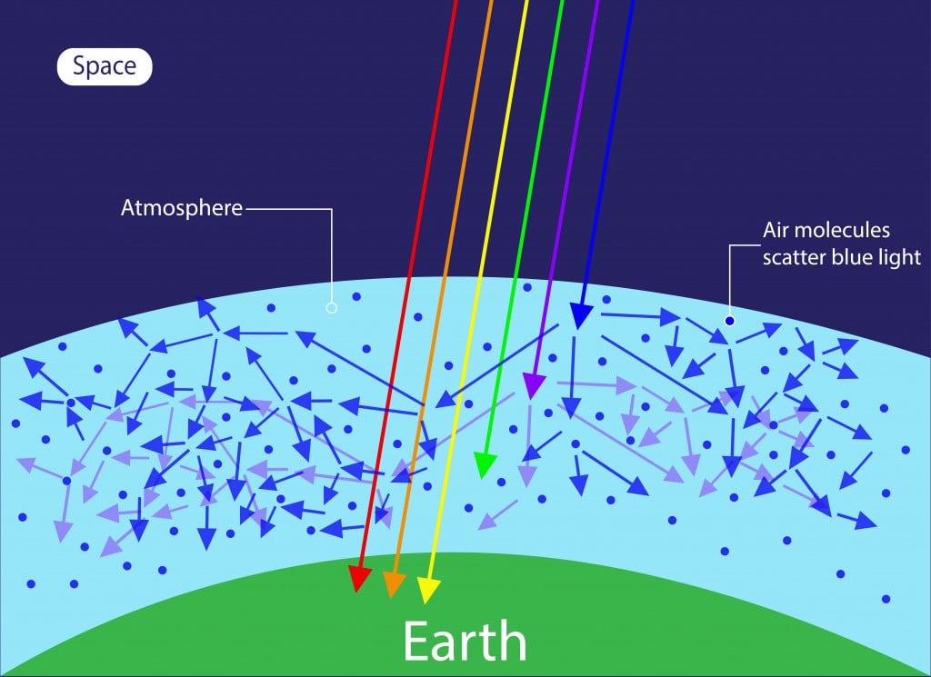 illustration of physics, The sky looks blue, Compared with other colours, blue light has a shorter wavelength and bounces more strongly off air molecules, scattering in all directions