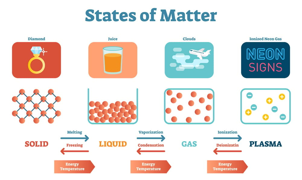 States of Mater Scientific and Educational Physics Vector Illustration Poster with Solids, Liquids, Gas and Plasma. Physical structure stages and between transitions.