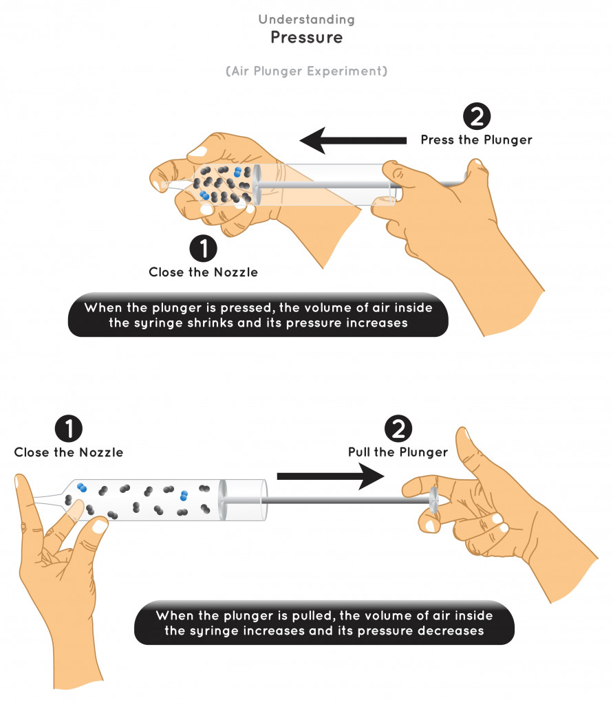 Understanding Pressure Air Plunger Experiment Infographic Diagram