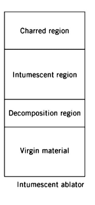 Various types of ablative materials