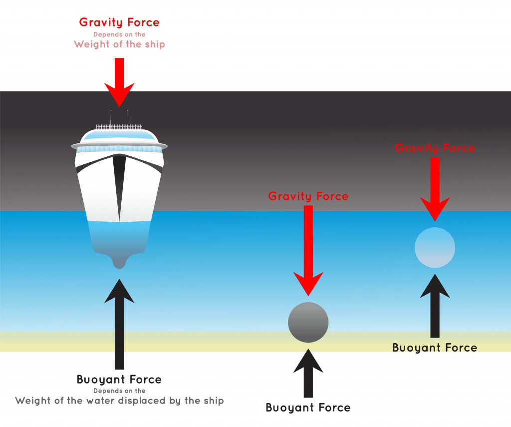 buoyant-force-infographic-diagram-showing-how