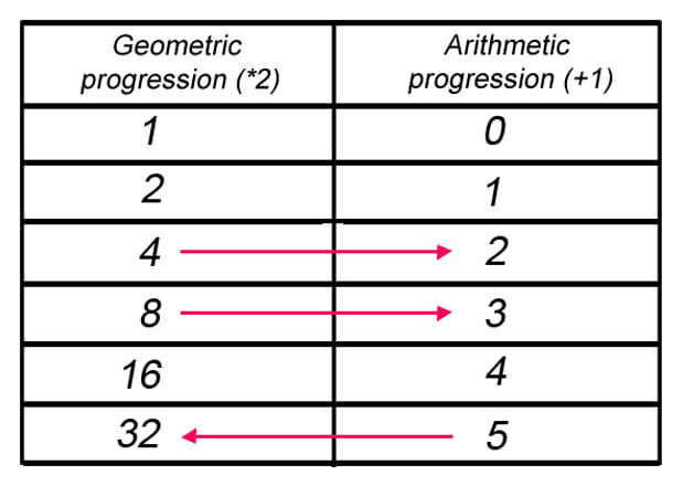 logarithm table