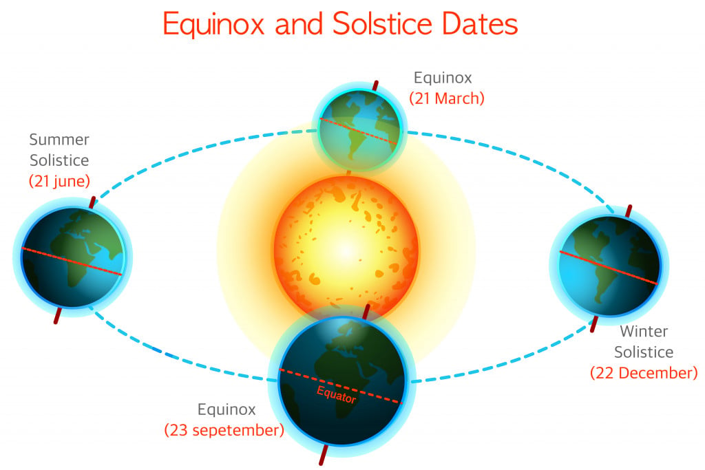 Equinox, solstice dates. Vernal, autumnal equinox, Winter, summer solistice