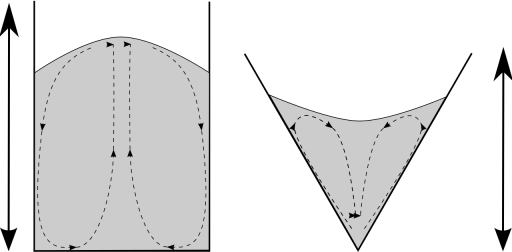 Granular convection direction