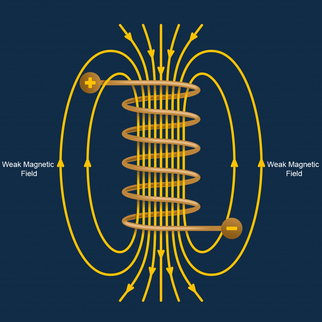 Magnetic field inside a solenoid