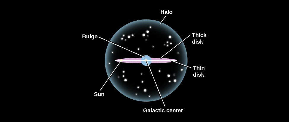 Schematic diagram of a galaxy