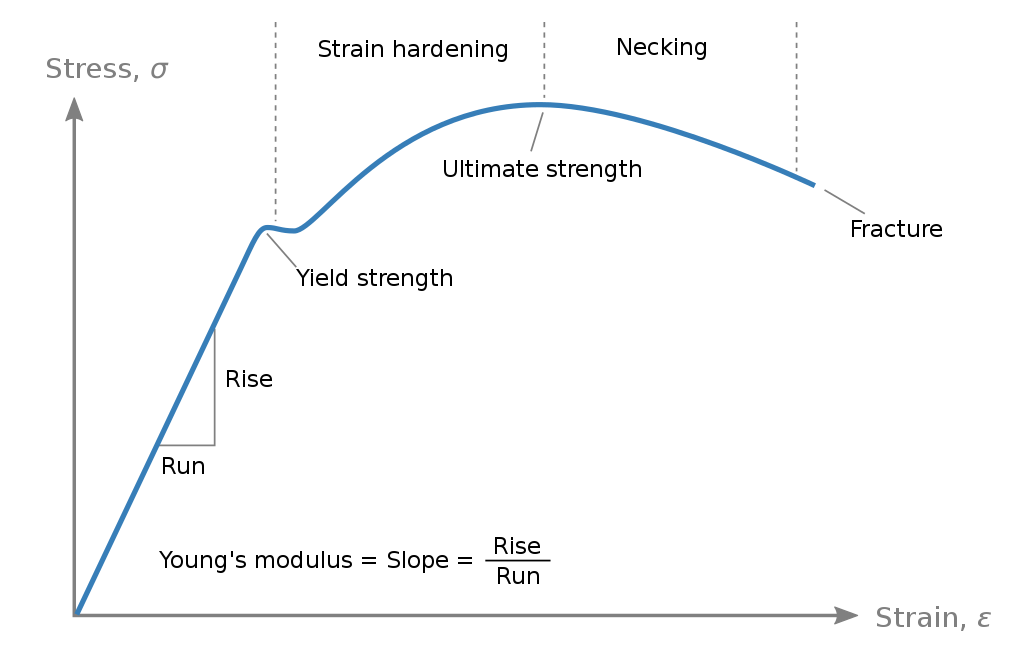 Stress strain ductile